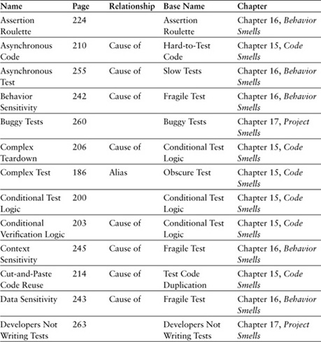 Appendix F. Smells, Aliases, and Causes - xUnit Test Patterns ...