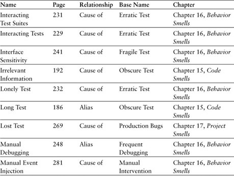 Appendix F. Smells, Aliases, and Causes - xUnit Test Patterns ...