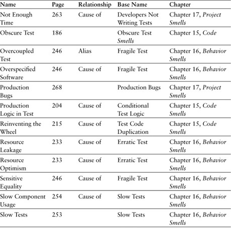 Appendix F. Smells, Aliases, and Causes - xUnit Test Patterns ...
