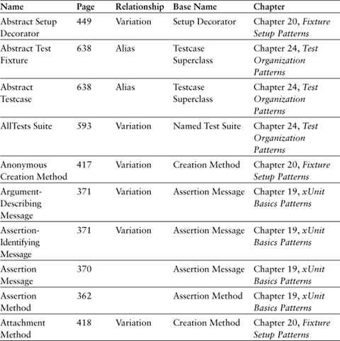 Appendix G. Patterns, Aliases, and Variations - xUnit Test Patterns ...
