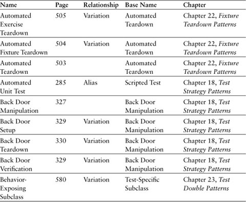 Appendix G. Patterns, Aliases, and Variations - xUnit Test Patterns ...