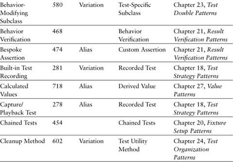 Appendix G. Patterns, Aliases, and Variations - xUnit Test Patterns ...