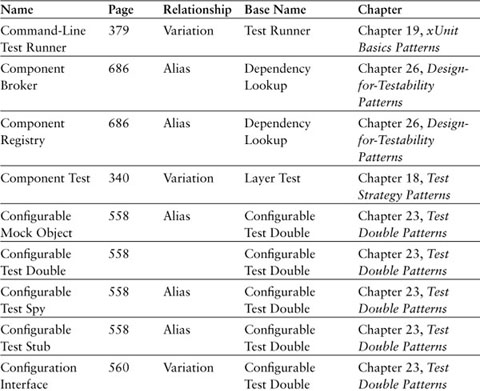 Appendix G. Patterns, Aliases, and Variations - xUnit Test Patterns ...