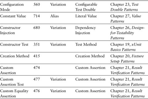 Appendix G. Patterns, Aliases, and Variations - xUnit Test Patterns ...