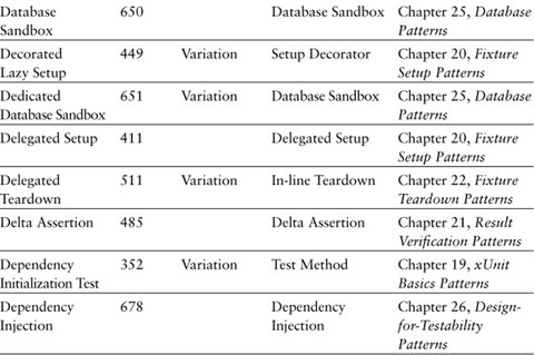 Appendix G. Patterns, Aliases, and Variations - xUnit Test Patterns ...