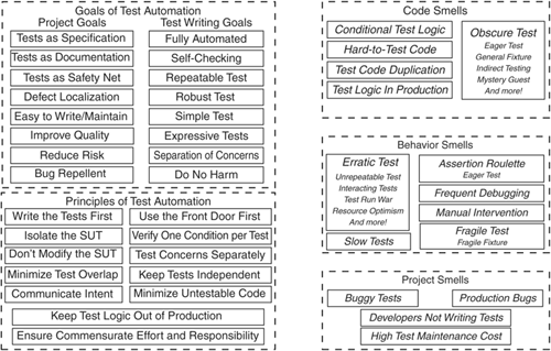 Visual Summary of the Pattern Language - xUnit Test Patterns ...