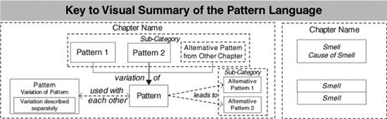 Visual Summary of the Pattern Language - xUnit Test Patterns ...