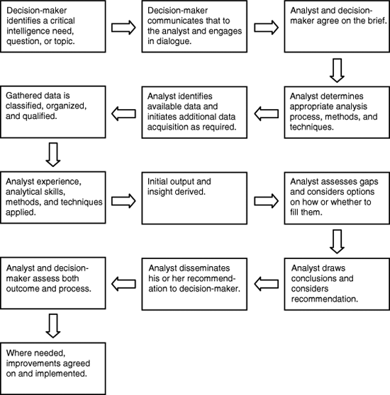 2. Performing the Analysis Process - Business and Competitive Analysis ...