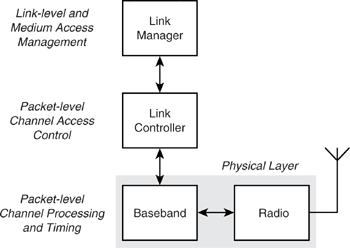4 Baseband - Bluetooth™: Connect Without Cables [Book]