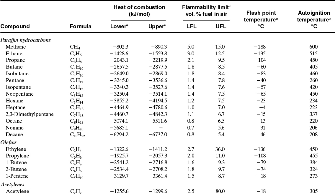 Appendix B. Flammability Data for Selected Hydrocarbons - Chemical ...