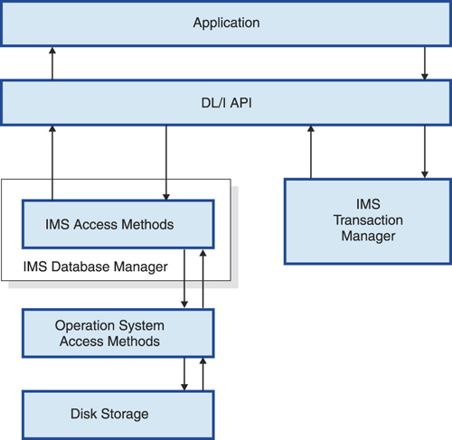 Chapter 8. Implementing the IMS Hierarchical Database Model - An ...