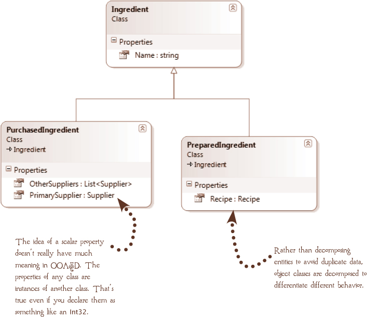 OOA&D - Fluent Entity Framework [Book]