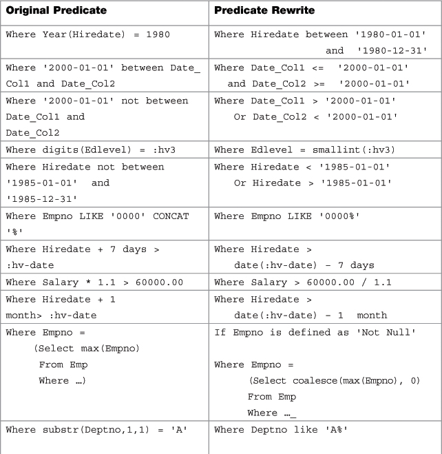 Appendix A. Predicate Rewrite Examples - DB2 SQL Tuning Tips for z/OS ...