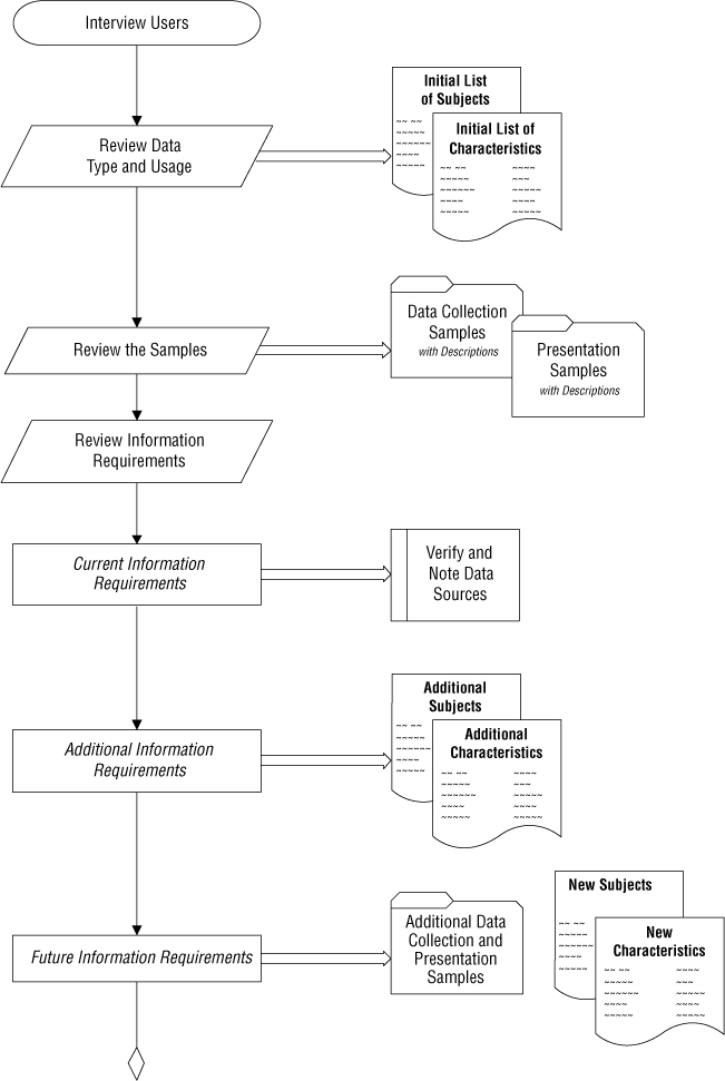 B. Diagram of the Database Design Process - Database Design for Mere ...