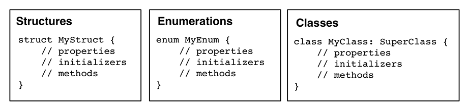 Types in Swift - Cocoa Programming for OS X: The Big Nerd Ranch Guide ...