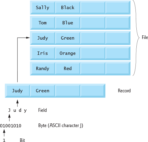 1.4 Data Hierarchy - C++ How to Program, 10/e [Book]
