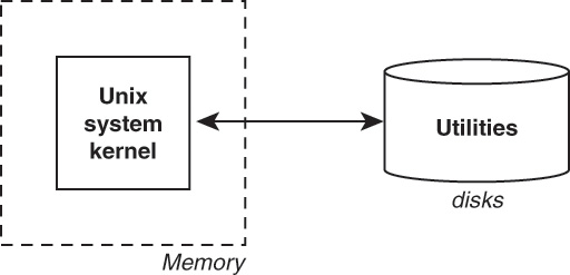 2. What Is the Shell? - Shell Programming in Unix, Linux and OS X ...
