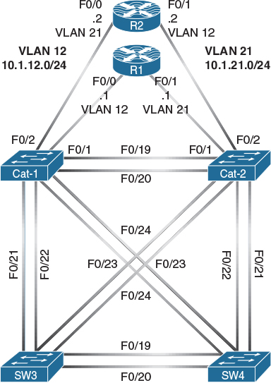 Chapter 3 Spanning Tree Protocol - CCIE Routing and Switching v5.1 ...