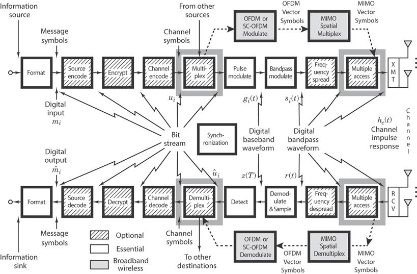 Chapter 11. Multiplexing and Multiple Access - Digital Communications ...