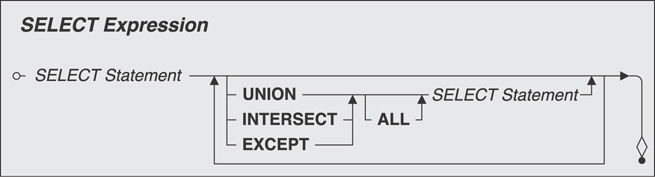 Appendix A: SQL Standard Diagrams - SQL Queries for Mere Mortals: A ...