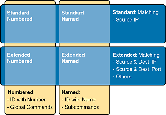 Chapter 3. Advanced IPv4 Access Control Lists - CCNA 200-301 Official ...
