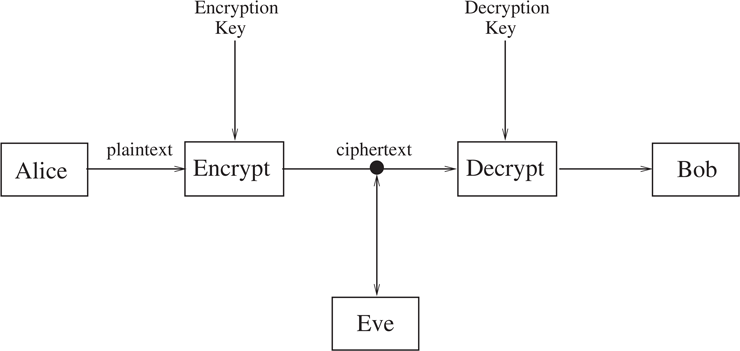 1.1 Secure Communications - Introduction to Cryptography with Coding ...