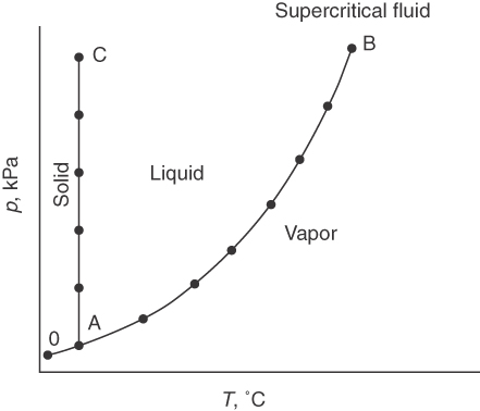 A diagram represents the change of phase of water when heating at constant volume.