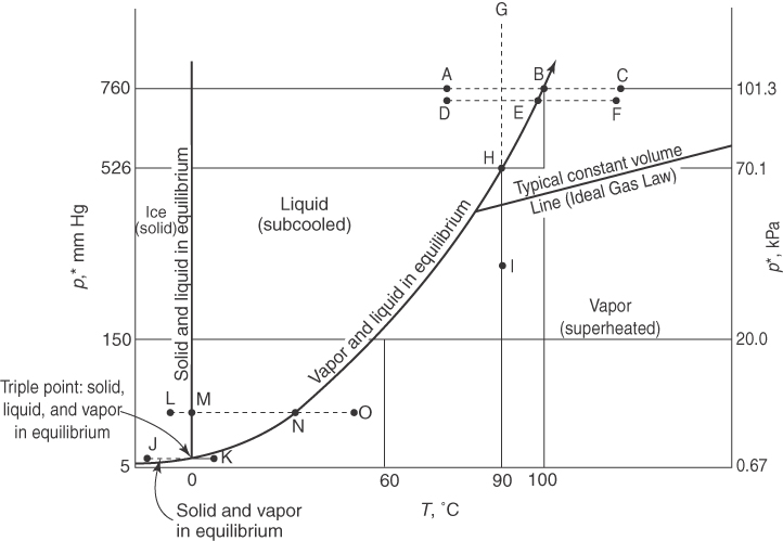 A figure shows the vapor pressure-temperature diagram for water.