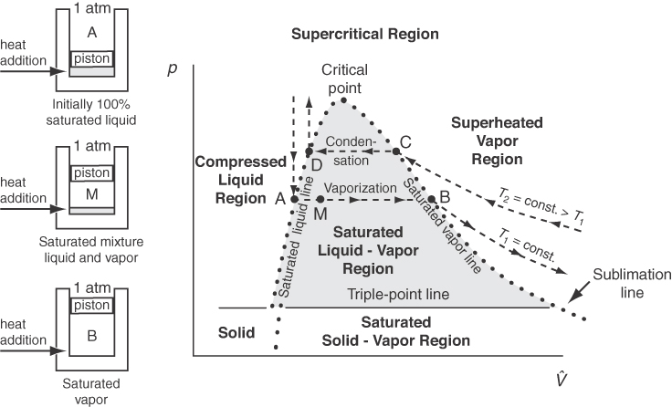 A figure illustrates the experiments to produce pressure-volume phase diagram.