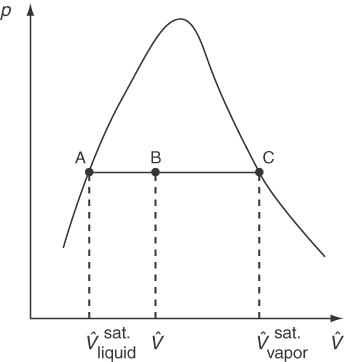A pressure-volume diagram for a liquid is shown.