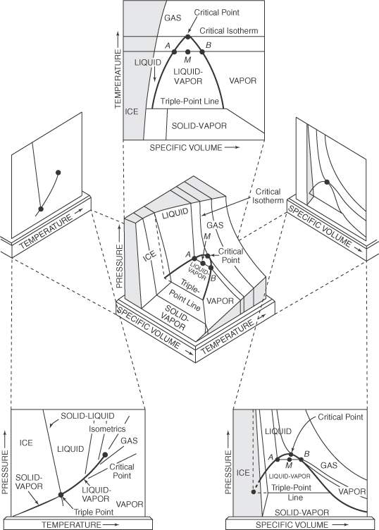 A three-dimensional model and projections for pressure-specific volume-temperature surface for water are shown.