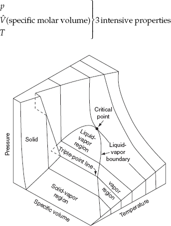 A figure illustrates the surface of the solid-liquid-vapor phases of water.