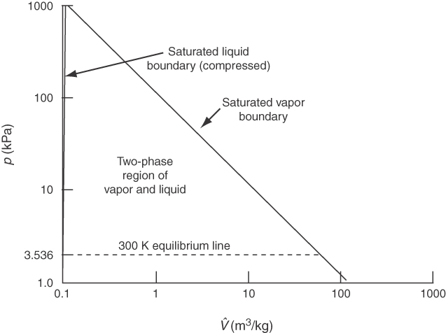 A phase diagram for water is given.