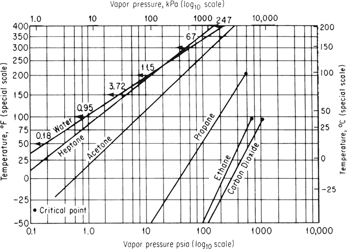 A figure shows a Cox chart.