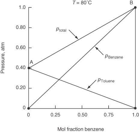 A graph shows the application of Raoult's law.