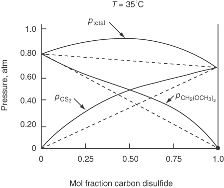 A graph illustrates the partial and total pressures exerted by carbon disulfide solutions.
