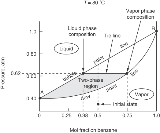 A figure illustrates the mixture of benzene and toluene.