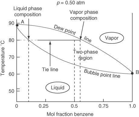 A figure represents the phase diagram for a mixture of benzene and toluene.