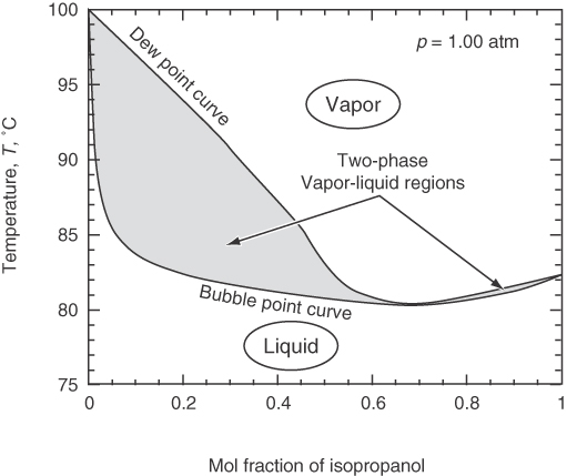 A figure shows the phase diagram for a nonideal mixture.