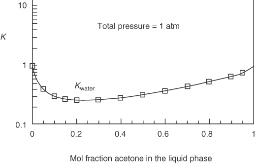 A diagram represents the relationship between K values and mole fraction of acetone.