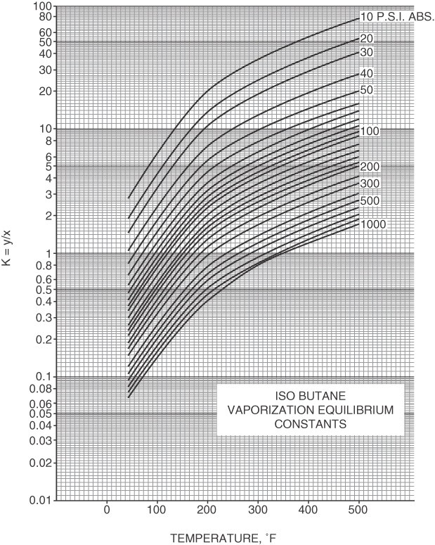 A graph plots the K values for isobutane.