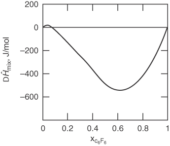 A graph illustrates the change in relative enthalpy while mixing C 6 F 6 and C 6 H 6.
