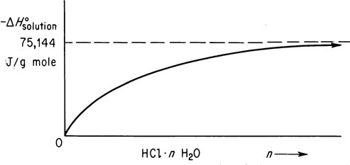 A figure shows the integral heat of water.