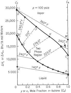 A figure shows the enthalpy concentration of n-butane-n-heptane.