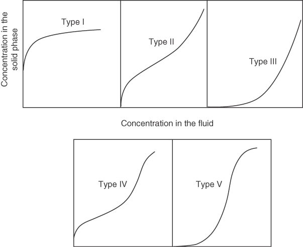 A group of graphs illustrate the adsorption isotherms.
