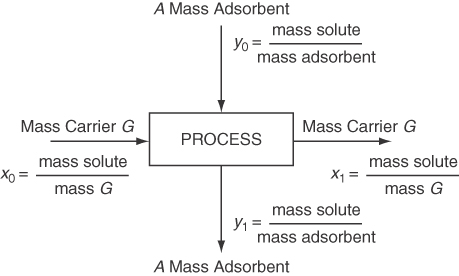 A block diagram represents the process of adsorption.