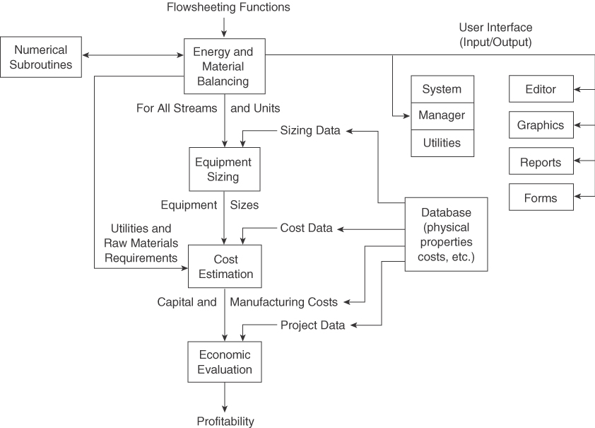 A diagram represents the information flow in a flow sheeting code.