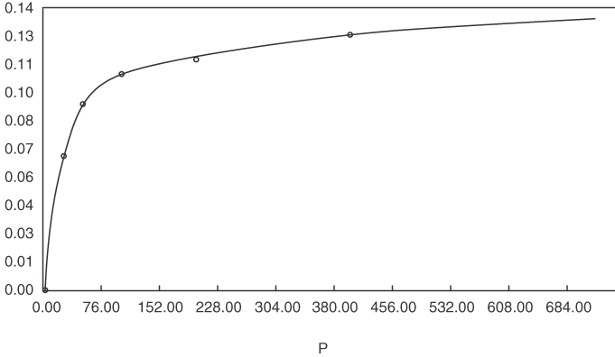 A graph plots the data for Freundlich and Langmuir isotherms.