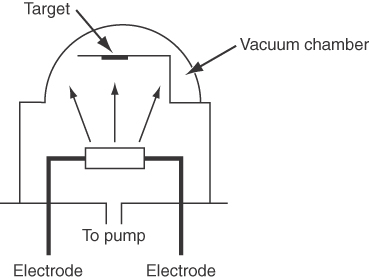 An illustration depicts the evaporation from a boat placed in a vacuum chamber. Target is placed above a bar. It is connected to electrodes. The target and the bar are inside the vacuum chamber. To pump is below the bar.