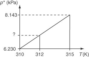 A graph depicts the concept of a linear interpolation between 310 Kelvin and 315 Kelvin.